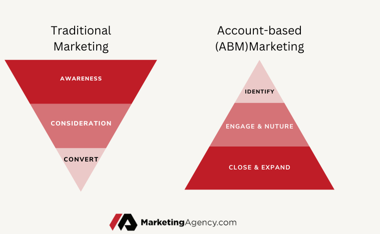 ABM Marketing