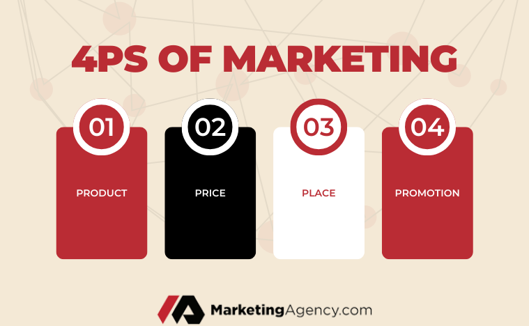 What Is The Marketing Mix (4Ps Of Marketing)