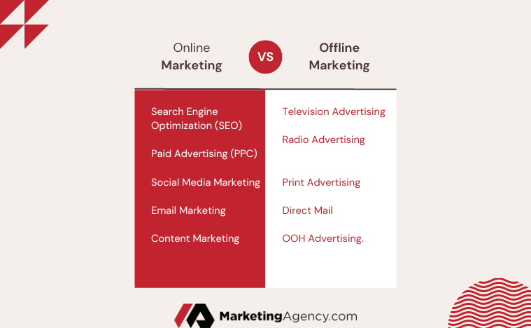 what is a marketing channel (online marketing vs offline marketing)