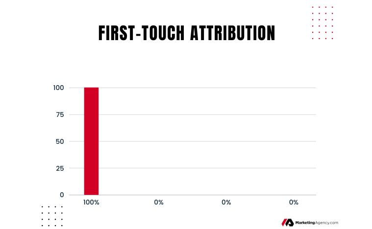 first touch attribution