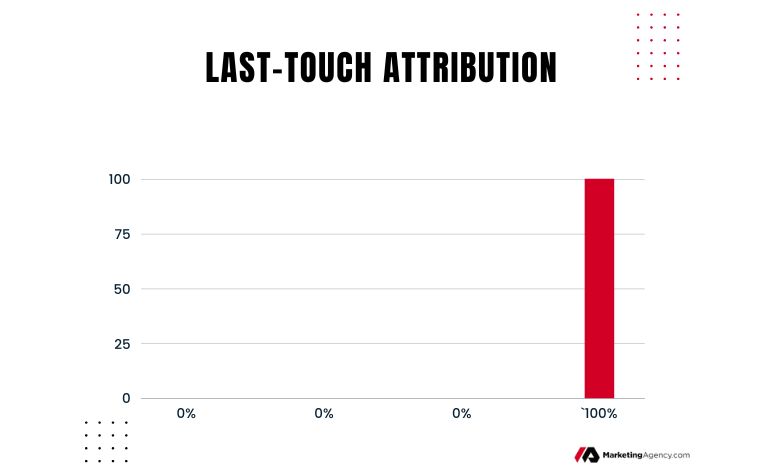 last touch attribution