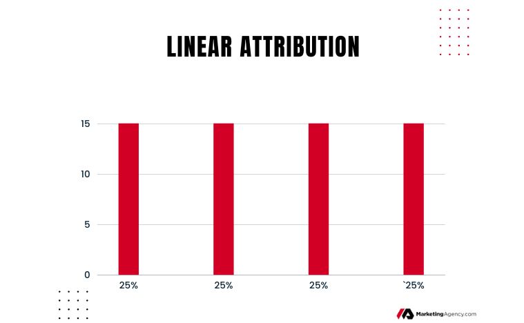 Linear attribution