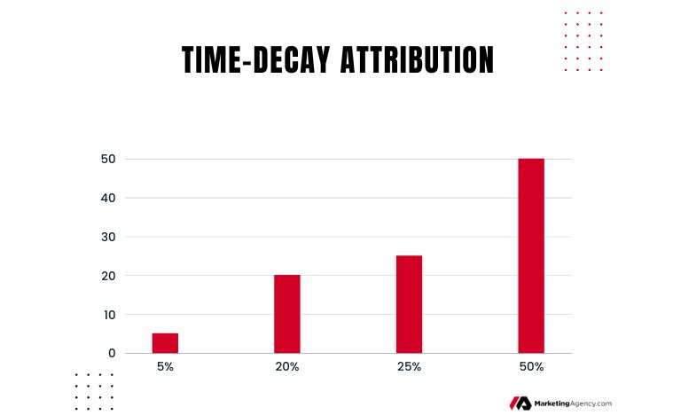 time decay attribution