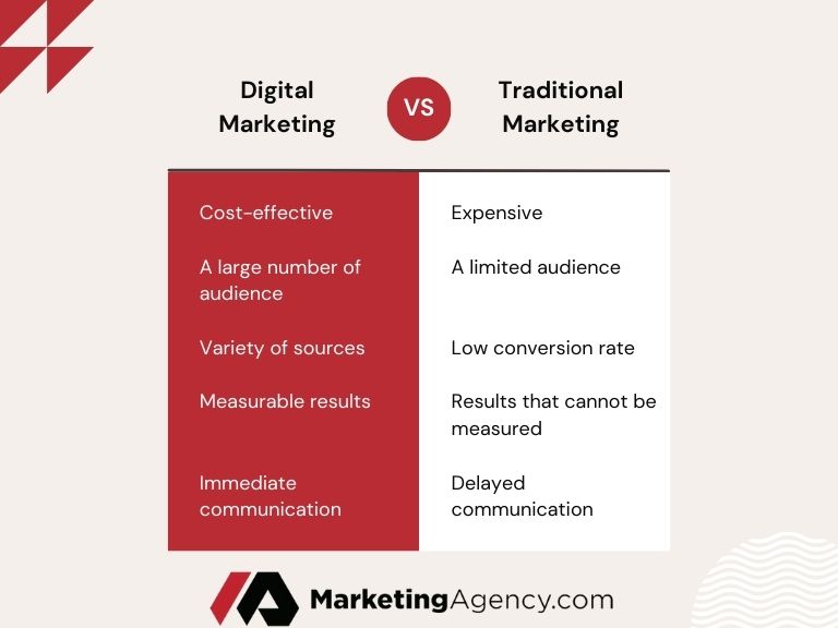 what is the difference between digital and traditional marketing